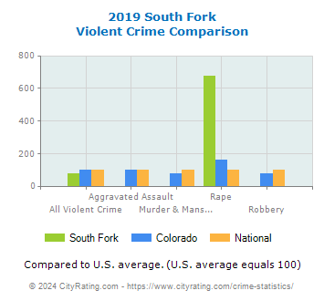 South Fork Violent Crime vs. State and National Comparison