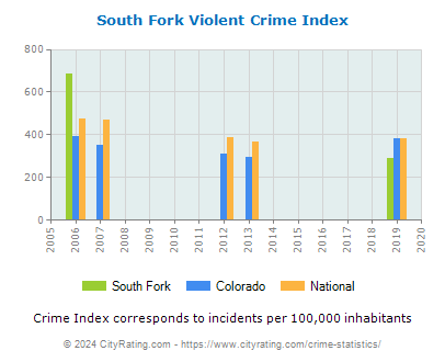 South Fork Violent Crime vs. State and National Per Capita