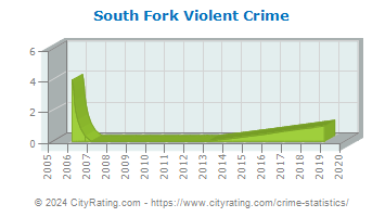 South Fork Violent Crime
