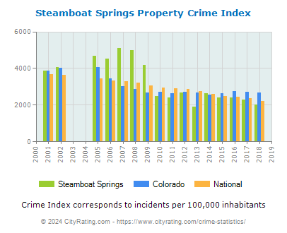 Steamboat Springs Property Crime vs. State and National Per Capita