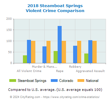 Steamboat Springs Violent Crime vs. State and National Comparison