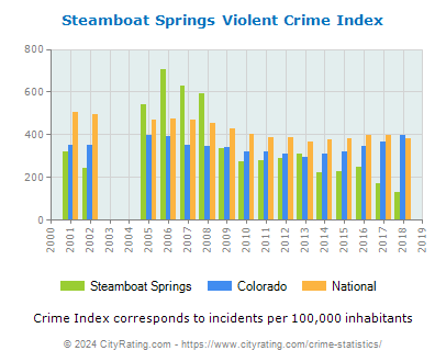 Steamboat Springs Violent Crime vs. State and National Per Capita