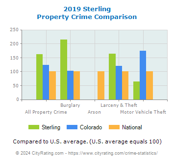 Sterling Property Crime vs. State and National Comparison