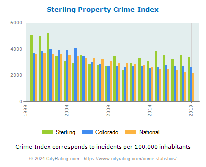 Sterling Property Crime vs. State and National Per Capita