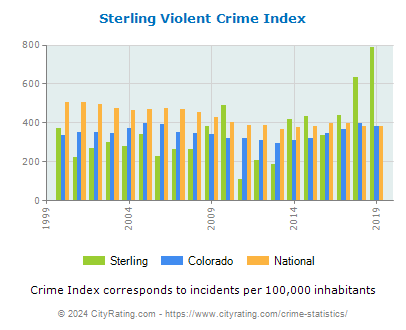 Sterling Violent Crime vs. State and National Per Capita