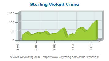 Sterling Violent Crime