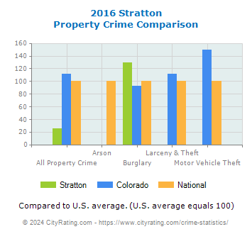 Stratton Property Crime vs. State and National Comparison