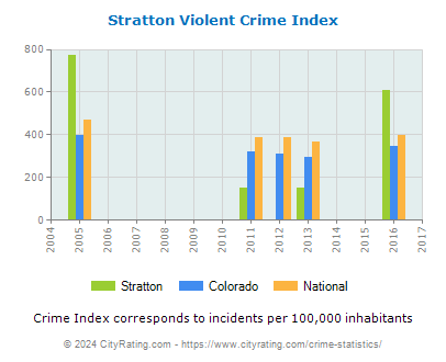 Stratton Violent Crime vs. State and National Per Capita