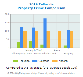 Telluride Property Crime vs. State and National Comparison