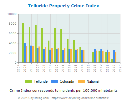 Telluride Property Crime vs. State and National Per Capita