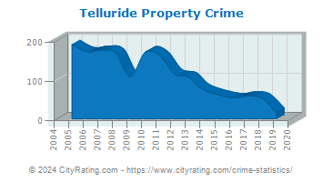 Telluride Property Crime
