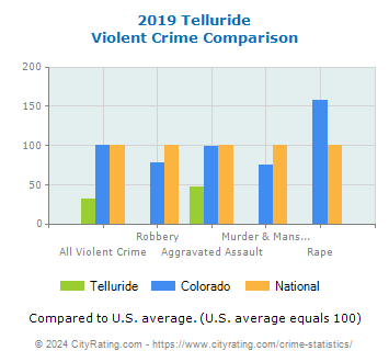 Telluride Violent Crime vs. State and National Comparison