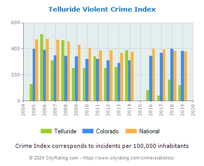 Telluride Violent Crime vs. State and National Per Capita