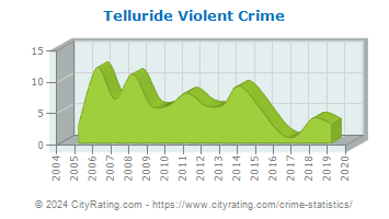 Telluride Violent Crime