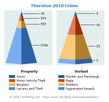 Thornton Crime 2010