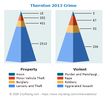 Thornton Crime 2013
