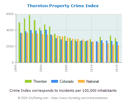 Thornton Property Crime vs. State and National Per Capita