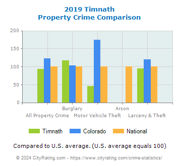 Timnath Property Crime vs. State and National Comparison