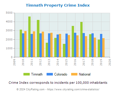 Timnath Property Crime vs. State and National Per Capita