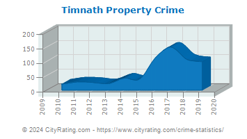 Timnath Property Crime