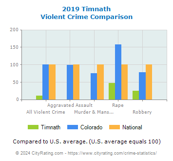 Timnath Violent Crime vs. State and National Comparison