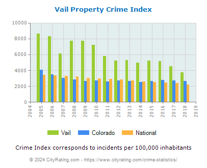 Vail Property Crime vs. State and National Per Capita