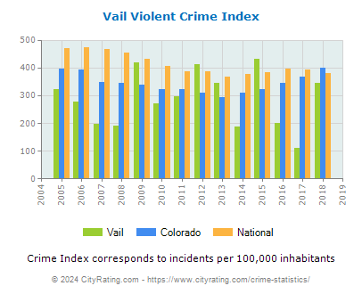 Vail Violent Crime vs. State and National Per Capita