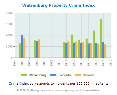 Walsenburg Property Crime vs. State and National Per Capita
