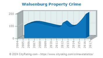 Walsenburg Property Crime