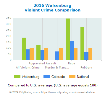 Walsenburg Violent Crime vs. State and National Comparison