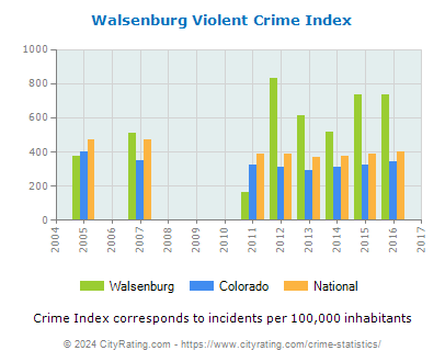 Walsenburg Violent Crime vs. State and National Per Capita
