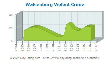 Walsenburg Violent Crime
