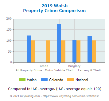 Walsh Property Crime vs. State and National Comparison