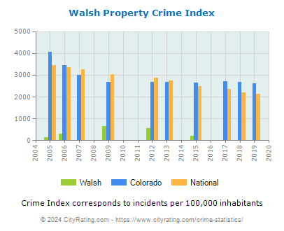 Walsh Property Crime vs. State and National Per Capita
