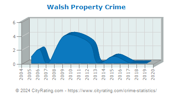 Walsh Property Crime