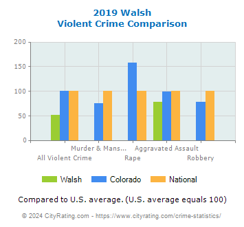 Walsh Violent Crime vs. State and National Comparison