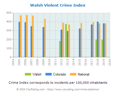 Walsh Violent Crime vs. State and National Per Capita