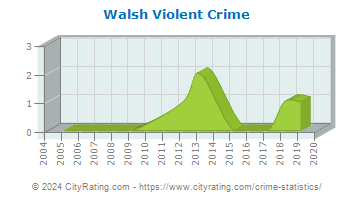 Walsh Violent Crime