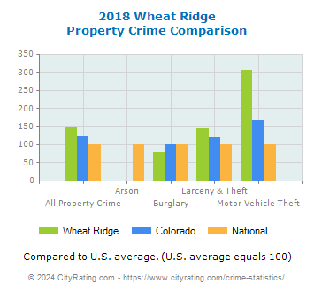 Wheat Ridge Property Crime vs. State and National Comparison
