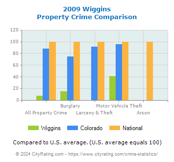 Wiggins Property Crime vs. State and National Comparison