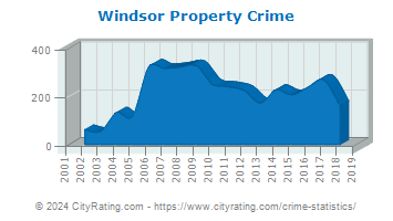 Windsor Property Crime