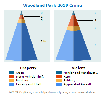 Woodland Park Crime 2019