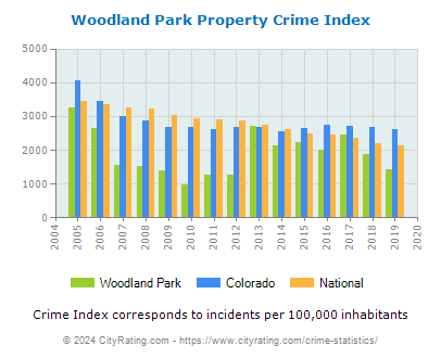 Woodland Park Property Crime vs. State and National Per Capita