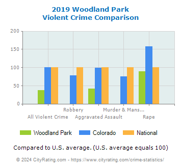 Woodland Park Violent Crime vs. State and National Comparison