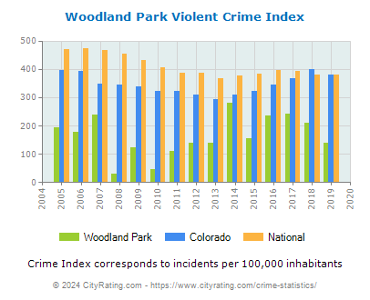 Woodland Park Violent Crime vs. State and National Per Capita