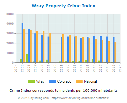 Wray Property Crime vs. State and National Per Capita
