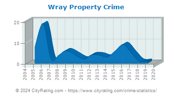 Wray Property Crime