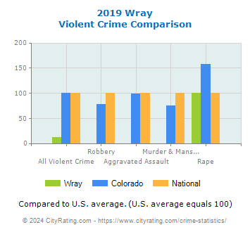 Wray Violent Crime vs. State and National Comparison