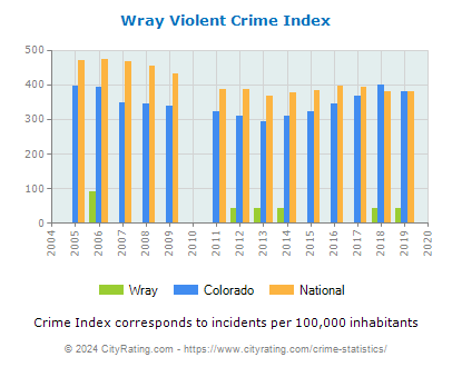 Wray Violent Crime vs. State and National Per Capita