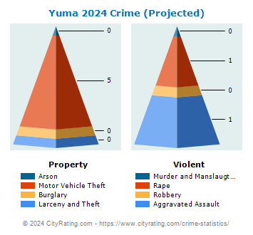 Yuma Crime 2024
